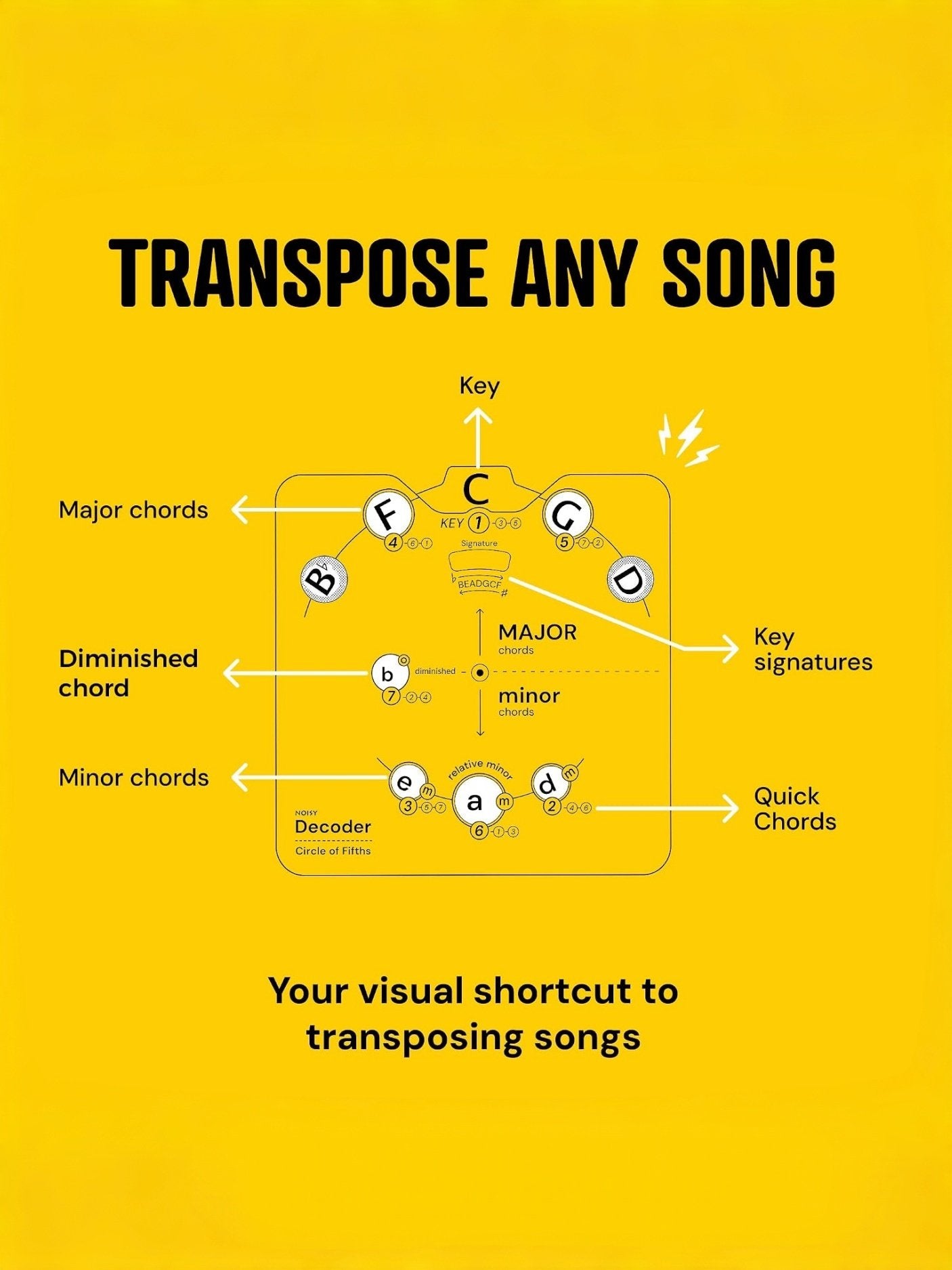 L'astuce de théorie musicale que les musiciens découvrent actuellement — Une roue visuelle du cycle des quintes qui facilite enfin la maîtrise des tonalités, des accords et de la composition