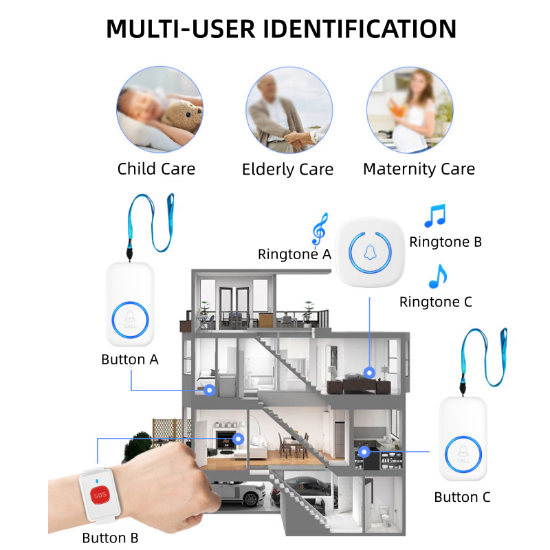 Système d'appel intelligent avec téléavertisseur sans fil pour les aidants